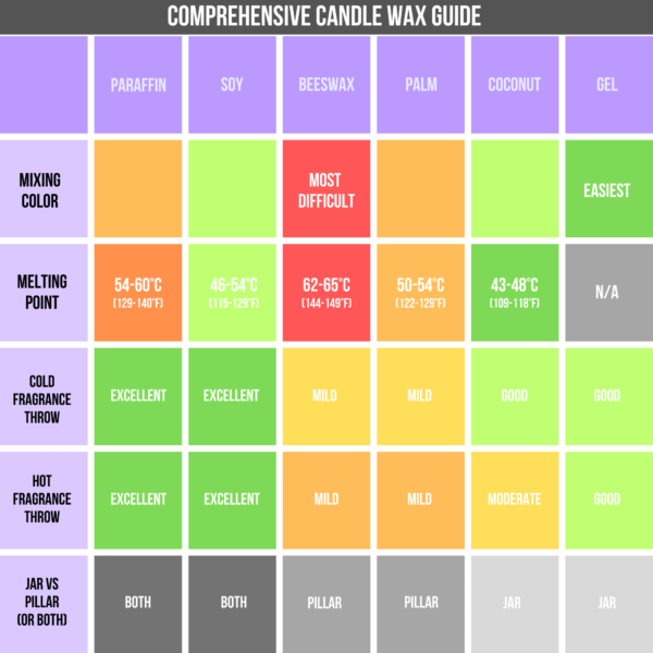 A Comprehensive Guide To Candle Wax: Made Simple In A Chart - Stitched ...