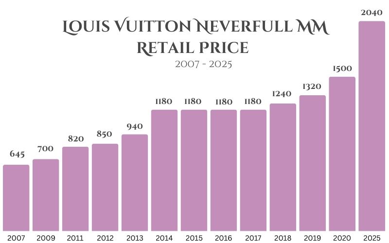 Louis-Vuittion-Neverfull-MM-Retail-Price-history-increase-over-the-years-2007-through-2025